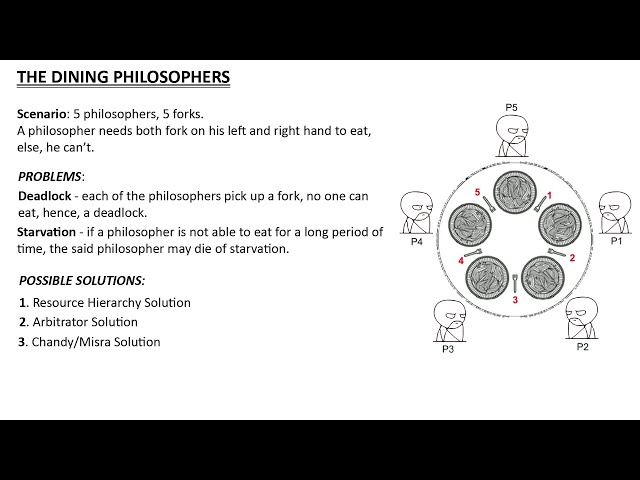 A Simple Guide to "The Dining Philosopher" Problem