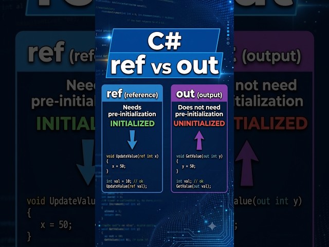 C#.Net | Ref vs Out | Ref Keyword | Out Keyword | FAQ