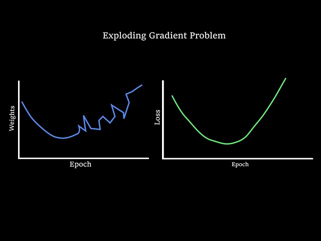Exploding Gradient Problem | Gradient Clipping | Quickly Explained