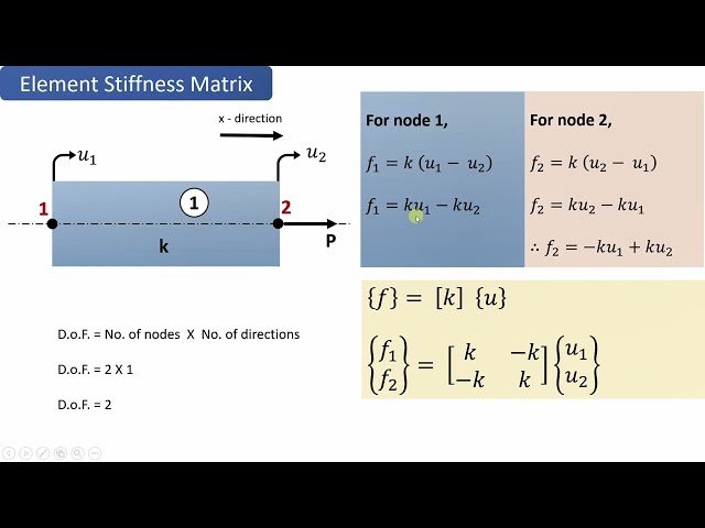 Finite Element Analysis - How to formulate the Global Stiffness matrix in FEA