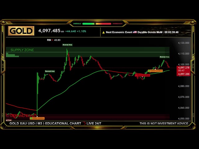 LIVE 🟡 GOLD XAU (M3) Educational Market Structure Dashboard