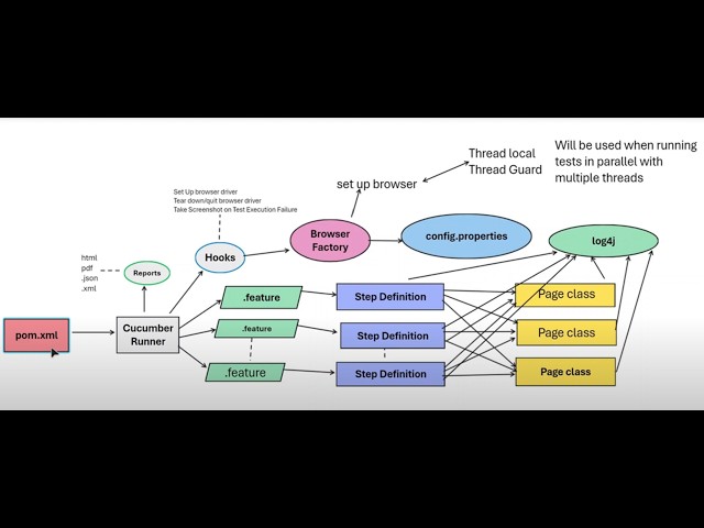 Live Automation BDD Framework Explanation (Selenium, Java, Cucumber)