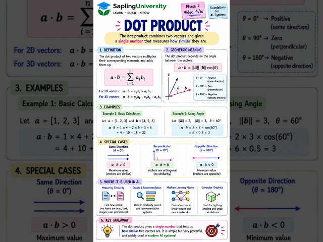 P2 : What Is the Dot Product? 🤖 Dot Product in AI & Machine Learning #tech #technology