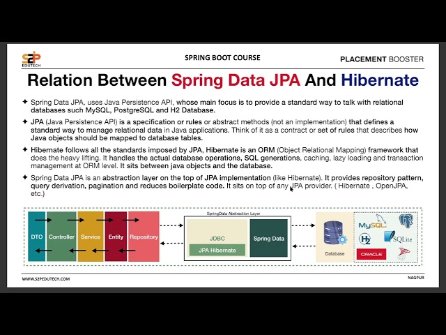 Spring Data & Spring Data JPA – Lecture 3 | Job Portal Project | Spring Boot