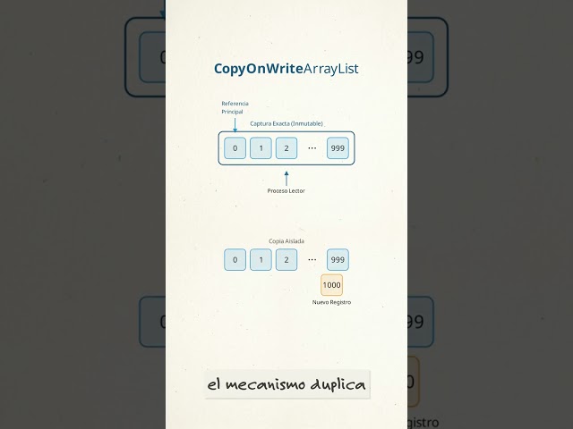 PSPRO 7-3-1 Mecanismo Copy On Write CoW duplicación completa del array interno en mutaciones y a