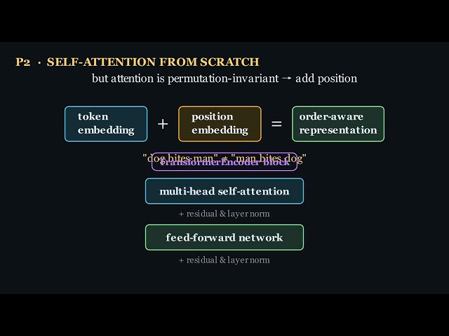 How Do Neural Networks Process Text & Transformers? Deep Learning with Python (2nd Ed) Ch. 11