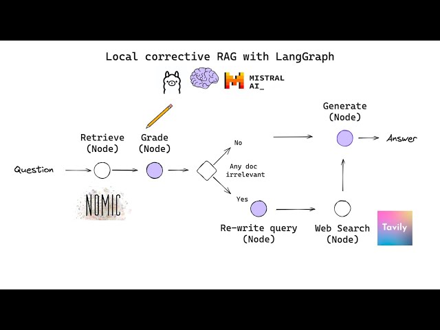 Building Corrective RAG from scratch with open-source, local LLMs