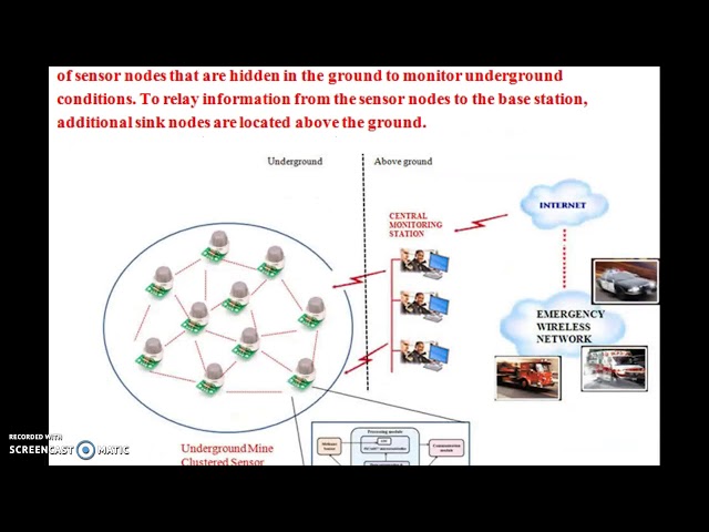 Wireless Sensor Networks || Types of Wireless Sensor Networks