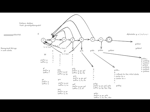 String Matching with DFA: A Step-by-Step Guide to Pattern Recognition