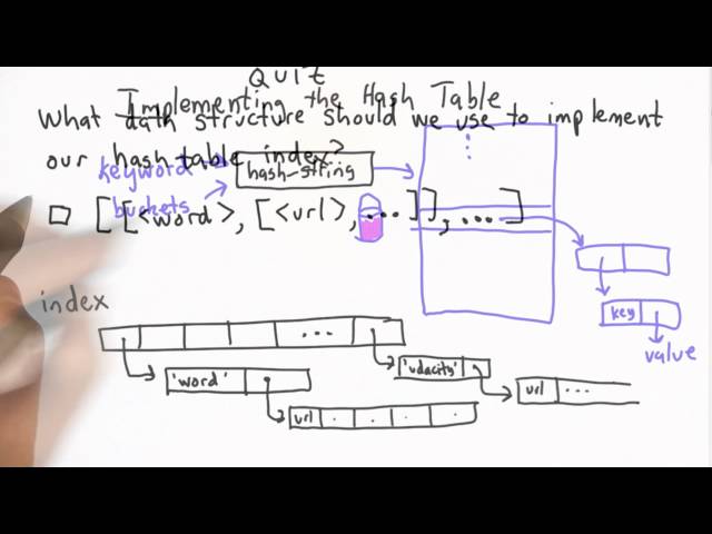 Implementing Hash Tables - CS101 - Udacity
