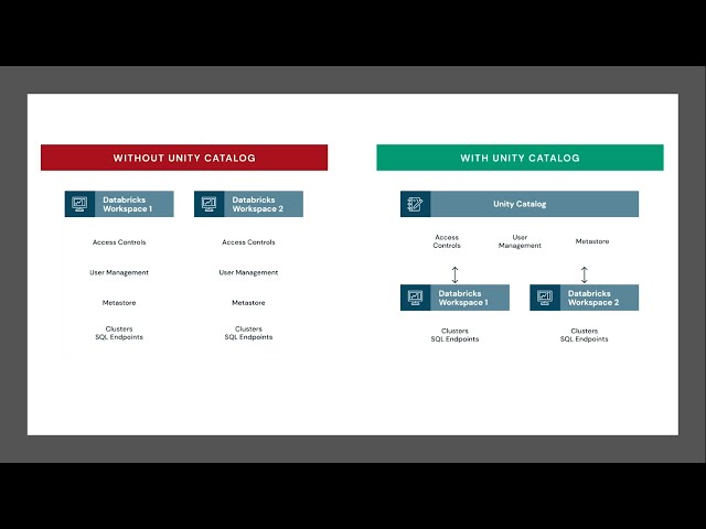 Databricks Unity Catalog - Data Governance | Learn Azure Databricks