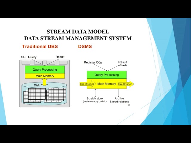 Mining Data Streams