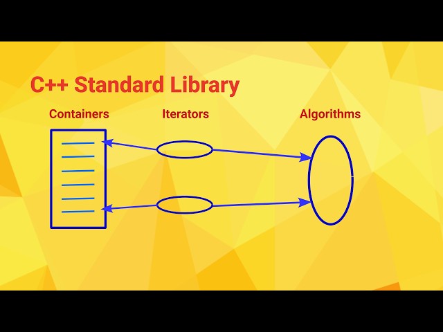 C++ Standard Library-1: Stream I/O, Strings and the STL