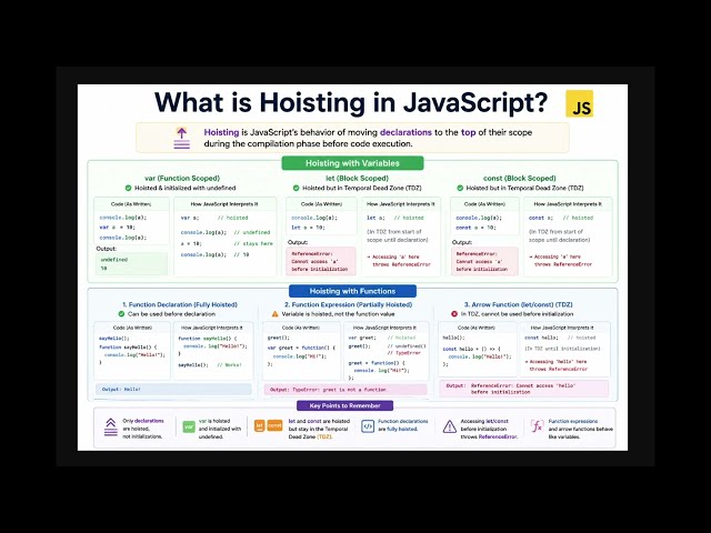 JavaScript Interview Questions 2026 | What is Hoisting? | Frontend Prep 🚀