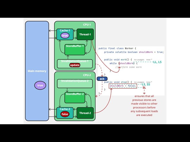 Java. Multithreading. Lesson 59. Java Memory Model