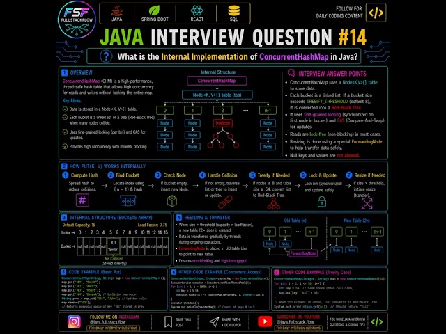Java Interview Question #14|ConcurrentHashMap Internal Implementation Explained| CAS,Treeify&Locking