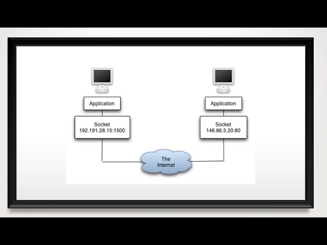 What is Socket || Socket in java