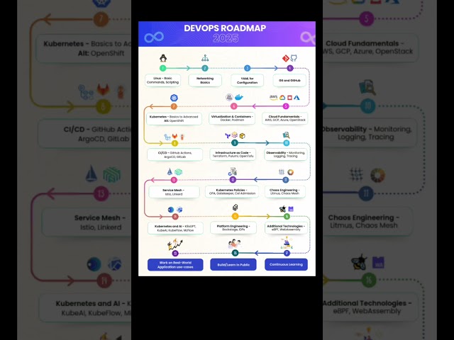 DevOps Roadmap 2025 🚀 | Step by Step Guide for Beginners