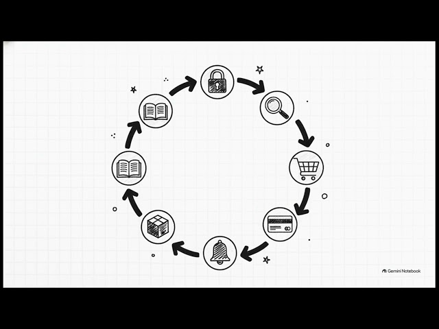 System Design: Architecting a Production-Grade Scalable E-Commerce System | Complete Masterclass