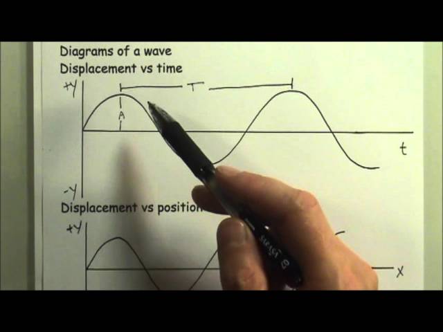 Travelling Waves part 4 - graphical representations