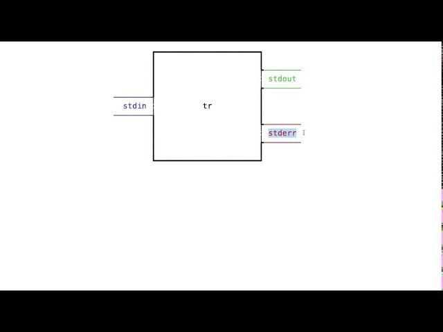 Standard input, standard output, and standard error streams