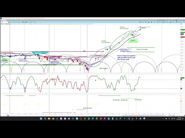 Nasdaq NDX Cycle & Chart Analysis | How to Find New Opportunities