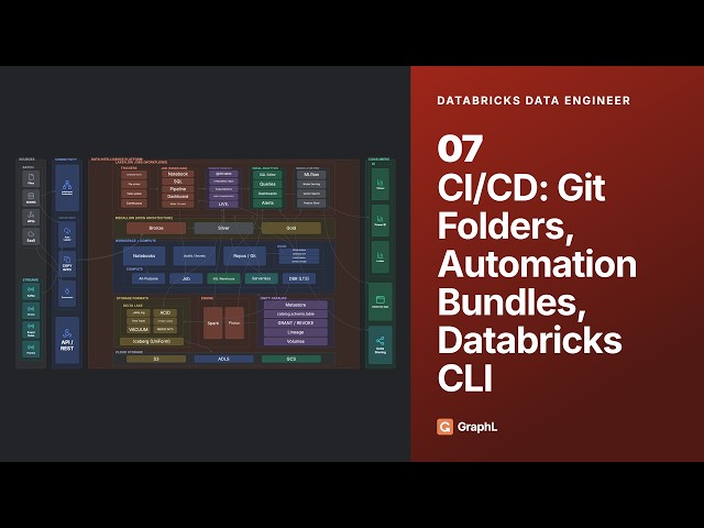 Databricks Data Engineer — CI/CD with Asset Bundles | Git Folders, databricks.yml(07)