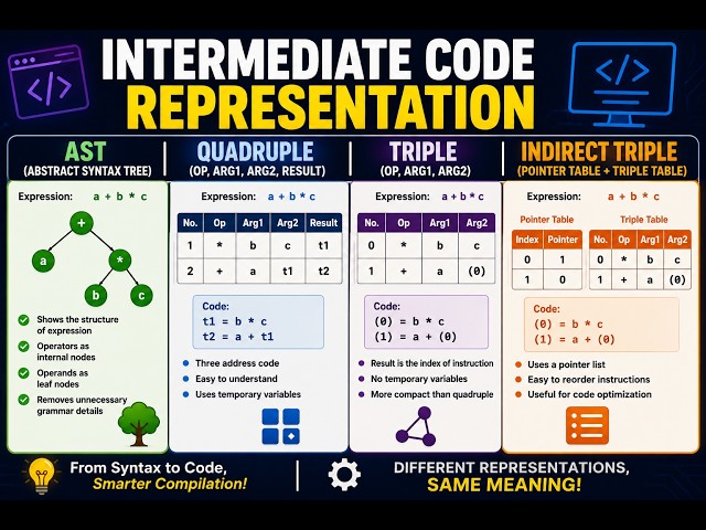 Intermediate Code Representation | AST, Quadruple, Triple & Indirect Triple