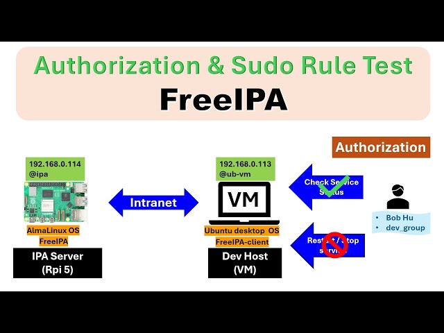 Freeipa I Linux I Authorization and Sudo Rule Test