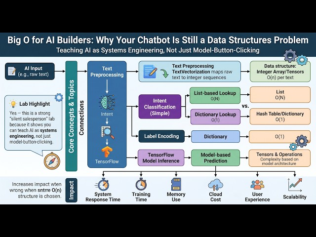 Building the data structures for AI applications.
