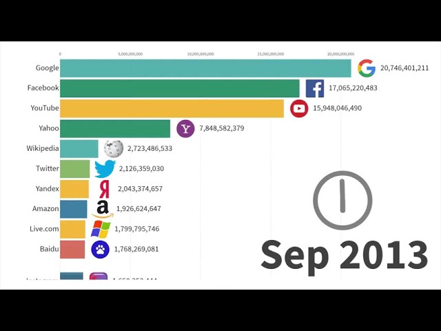 Most Popular Websites From 1996 To 2020 | DsCode