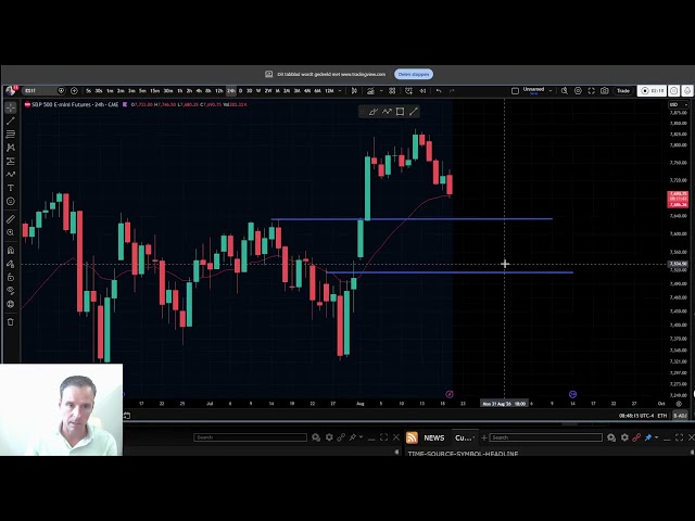 Market gapping down. What’s most likely next from here?