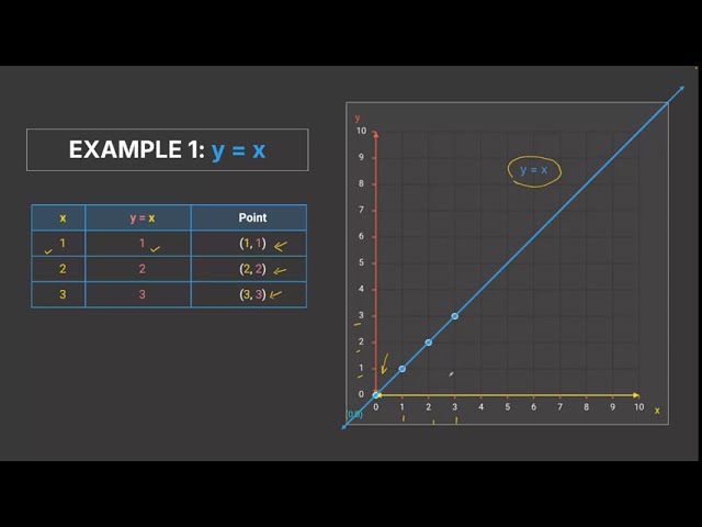 Graphical representation of y=mx | Linear Equations in Two Variables | TG G9 | Math | Khan Academy