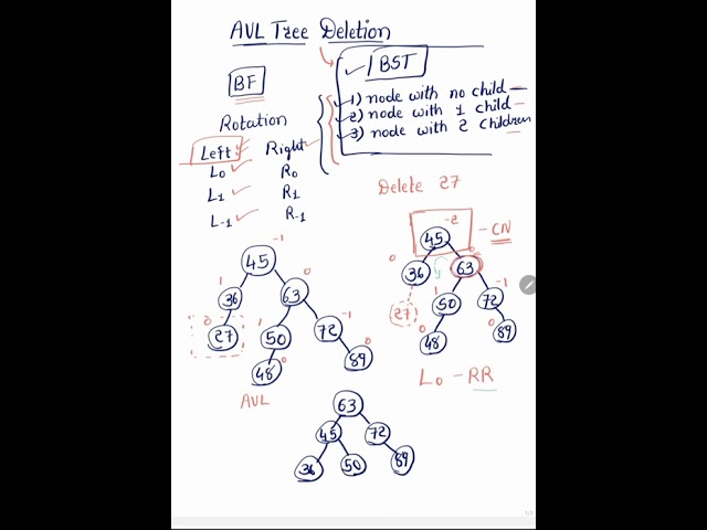 Data Structure: AVL Tree - Deletion (Part -2) - L0, L1, L-1 rotations