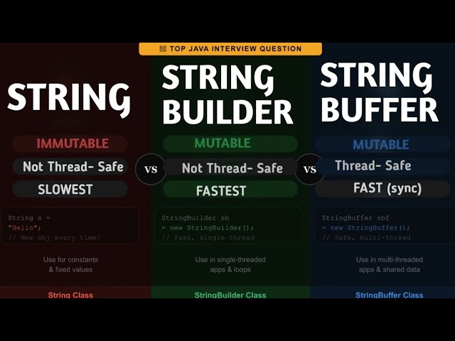 String vs StringBuilder vs StringBuffer in Java | Differences Explained + Interview Questions
