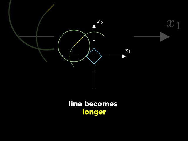 Why L1 regularization produces sparse weights (w/ caps) #machinelearning #datascience #deeplearning