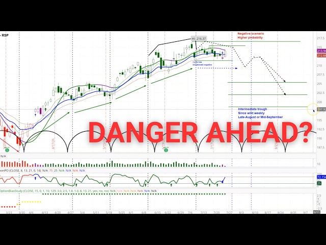 US Stock Market - S&P 500 RSP & Nasdaq NDX | Price Projections & Timing | Cycle & Chart Analysis