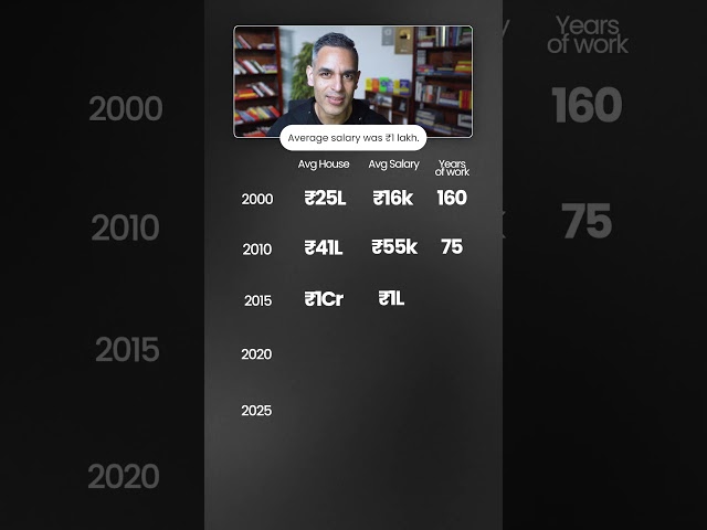 GHAR lene ke liye Kitne SAAL Kaam karna padega?! | Ankur Warikoo #shorts