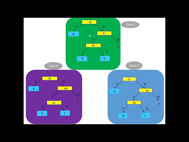 #Inbix2020 |  Random Forests and Decision Trees |  Jayaraman Valadi