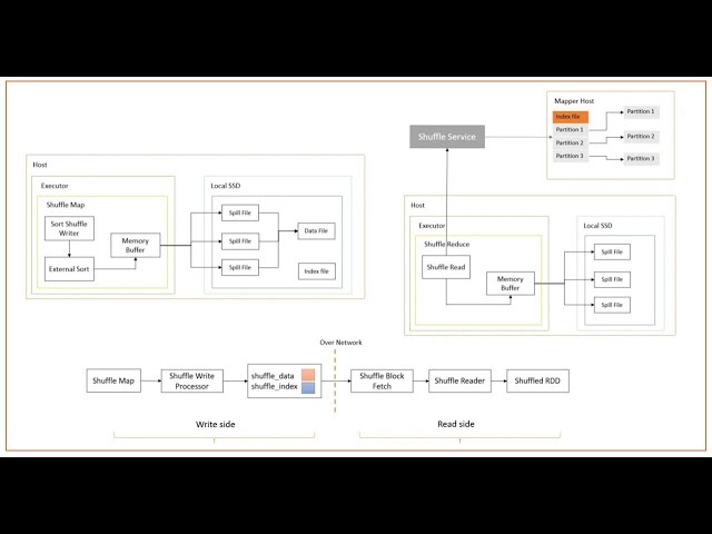 Spark Shuffle | Internals | Deep Dive