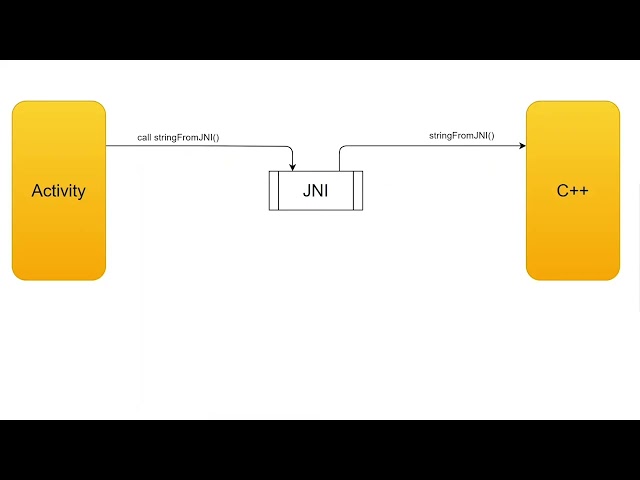 How Android NDK Works Under The Hood In C++ App | Step-by-Step Explanation
