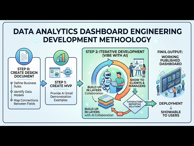 A Methodology for Building Analytics Dashboards — Stop Making It Up As You Go