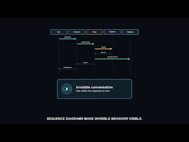 Sequence Diagrams Explained: Making Invisible Behavior Visible