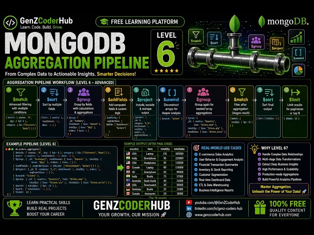 MongoDB Aggregation Pipeline Project | Real-World Data Analysis 🚀