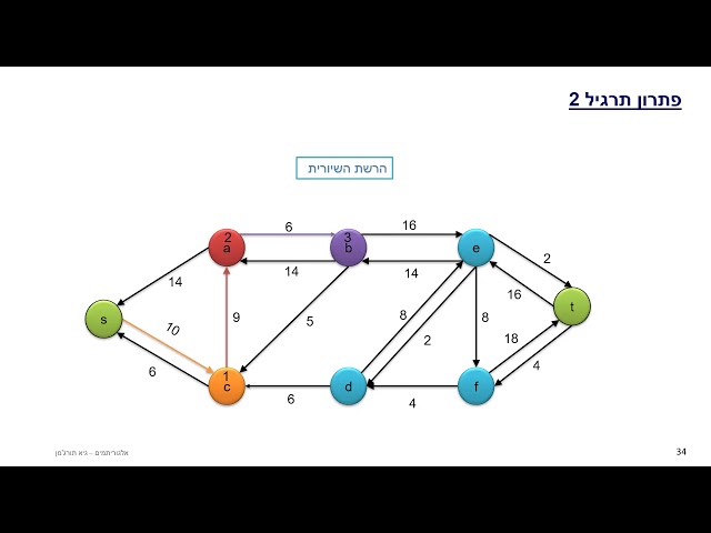 Dinic and Edmonds Karp תרגול 10 - רשתות זרימה