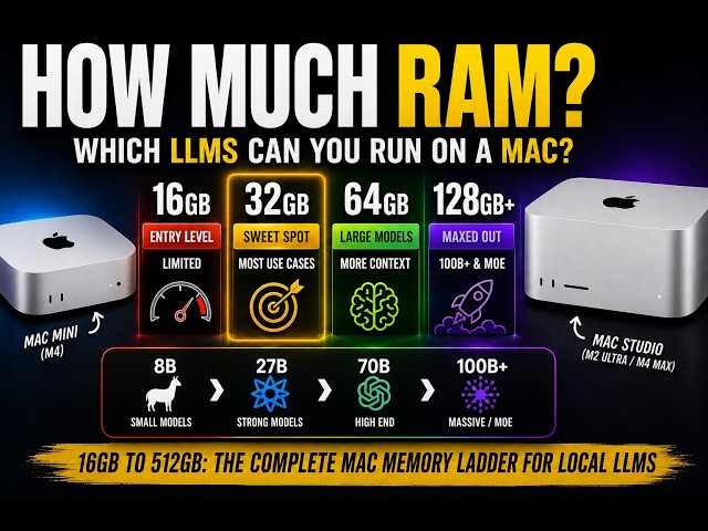 Which LLMs Can You Run on a Mac? 16GB–512GB Memory Guide