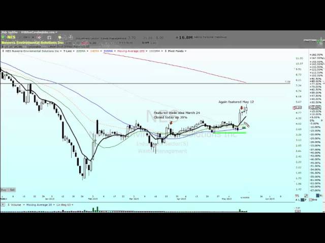 NES a Rounded Bottom Breakout Trade