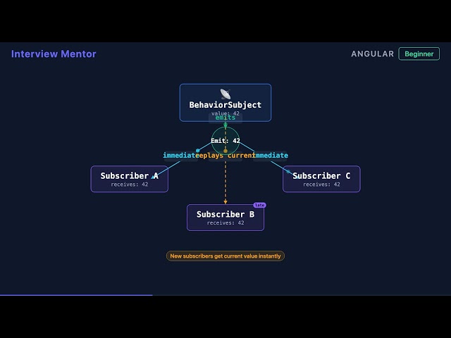 BehaviorSubject vs Subject in Angular | RxJS Explained
