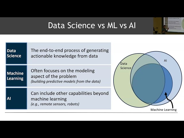 How do Data Science, Machine Learning and AI Relate to Each Other: Data Science Day 2023