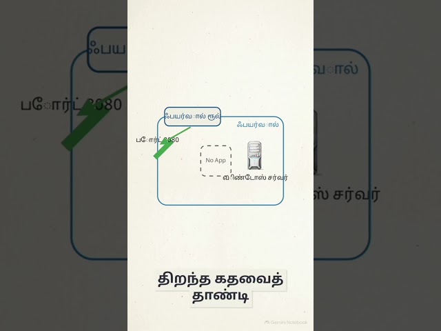 Firewall Basics – Lesson 4 | Port 8080 ஏன் Block ஆகிறது? | Tamil Tutorial